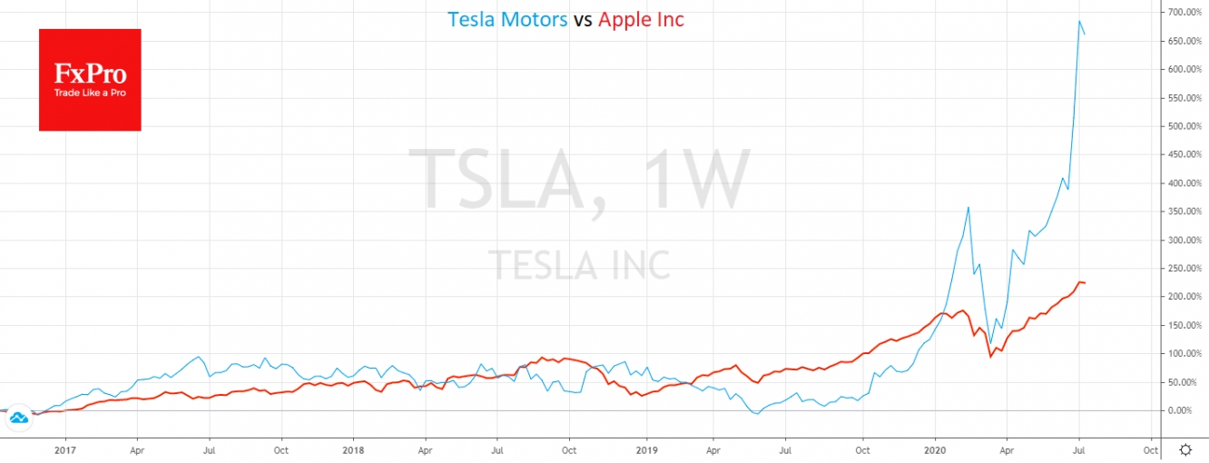 Tesla Motors vs Apple Inc performance since 2017