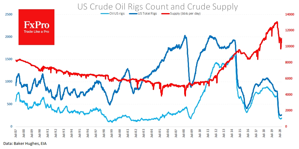 The number of drilling rigs slowly turning upward