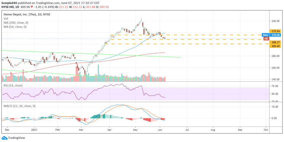 Home Depot (HD) Daily Chart