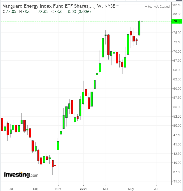 VDE Weekly Chart