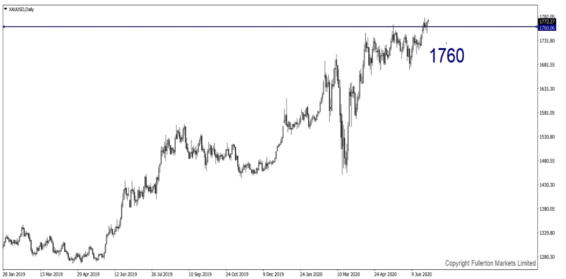 XAUUSD