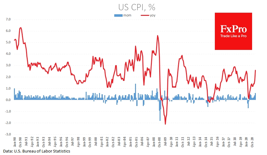 US CPI rose stronger than expected US CPI rose stronger than expected