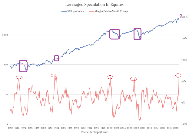 Leveraged Speculation In Equities