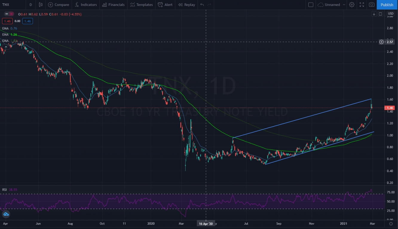 10-Year Yield