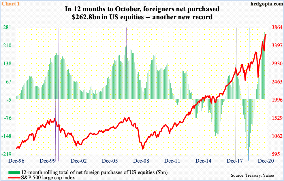 US Equity Inflows