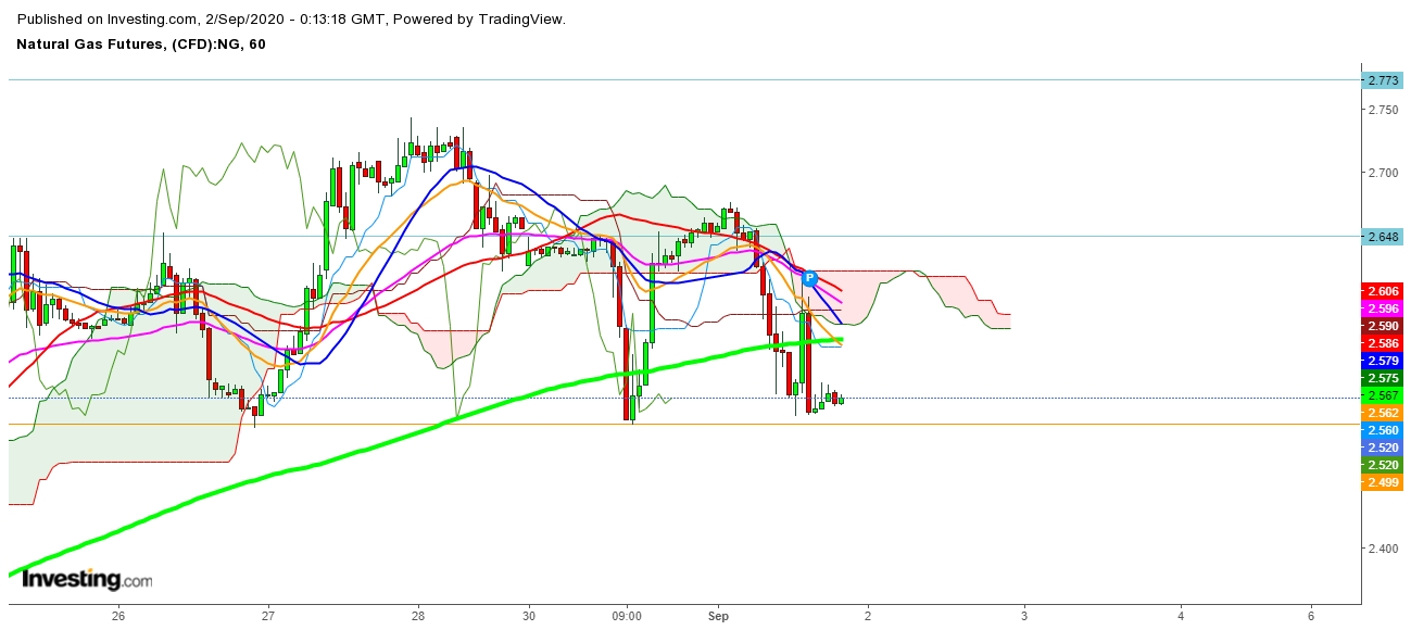 Natural Gas Futures 1 Hr. Chart