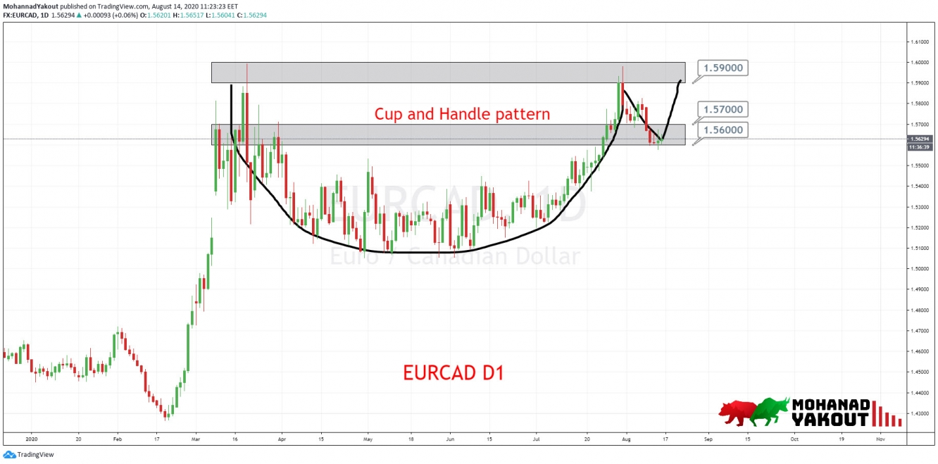 EURCAD D1