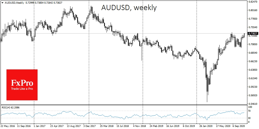 Australian dollar trades at 0.737, near 2-years peak