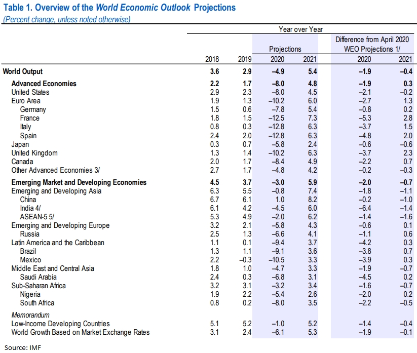 IMF cut its April's forecasts