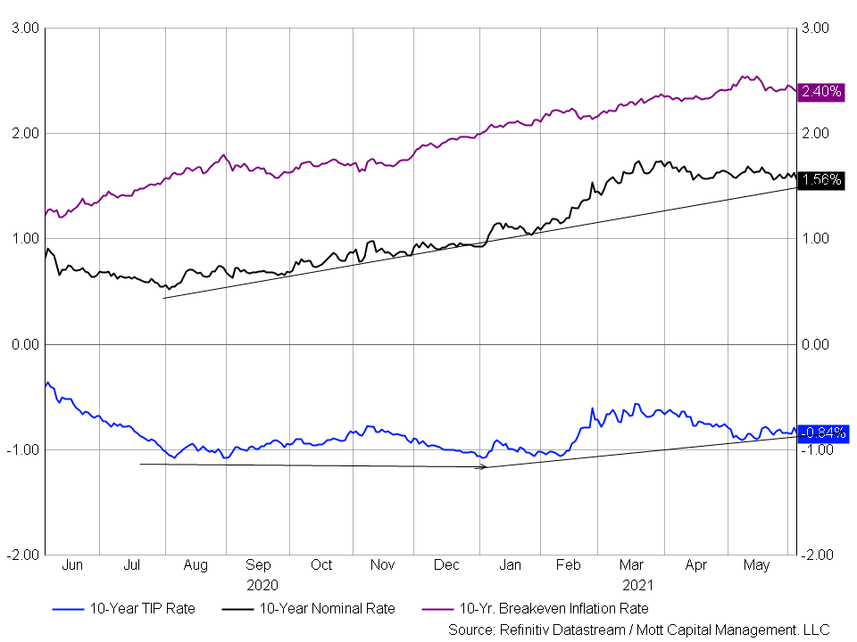 10 Yr TIP Rate