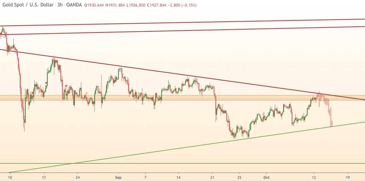 XAU/USD 