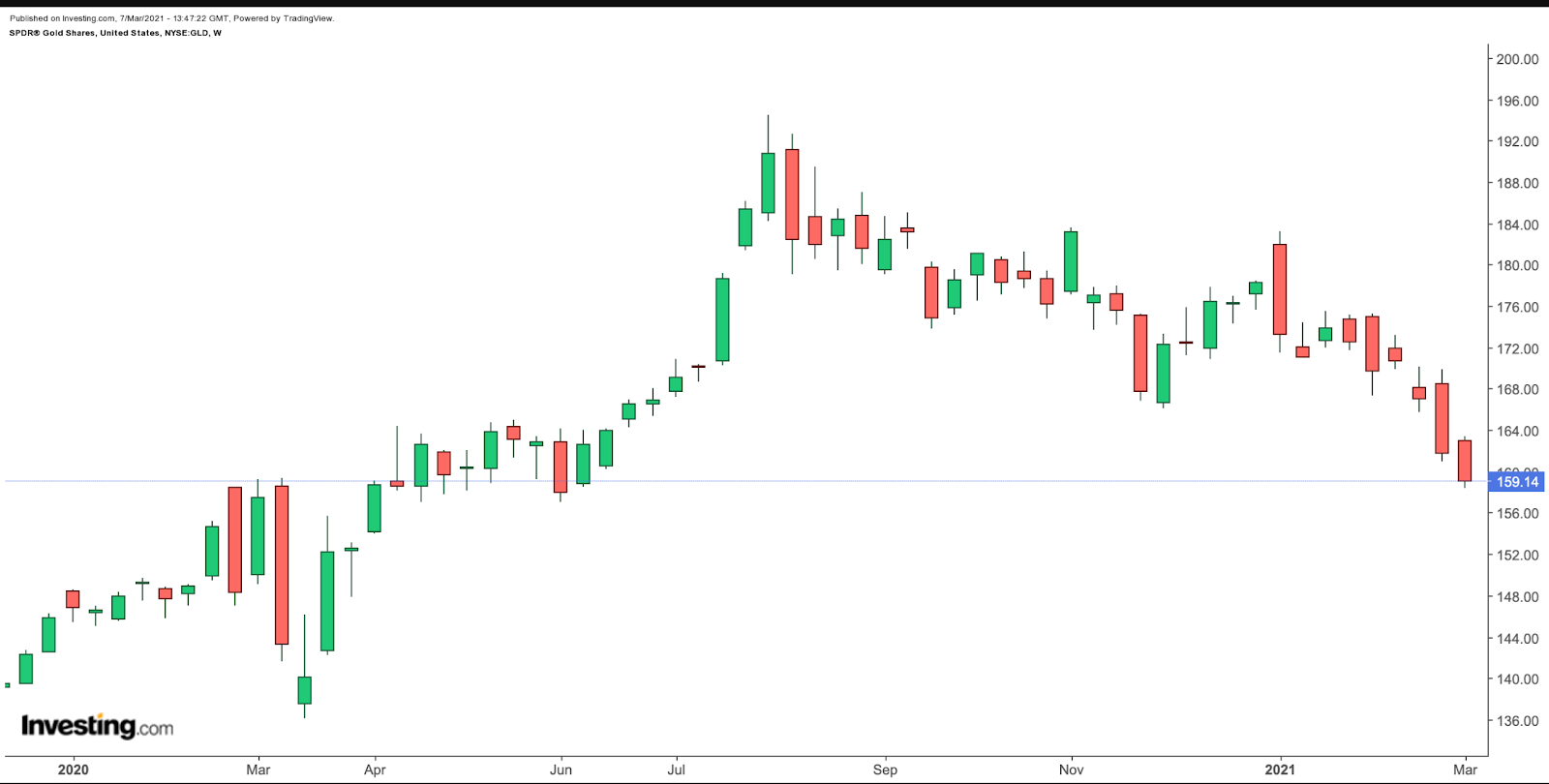 GLD Weekly