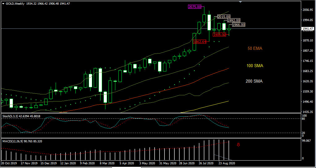 Gold Weekly