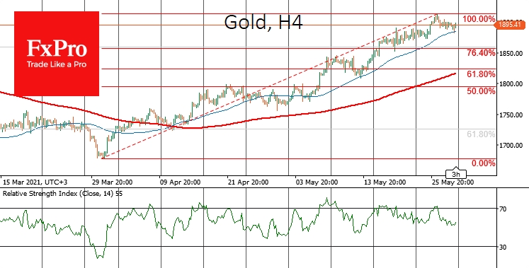 Gold has rolled back under $1900