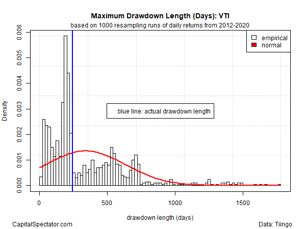 Maximum Drawdown Length