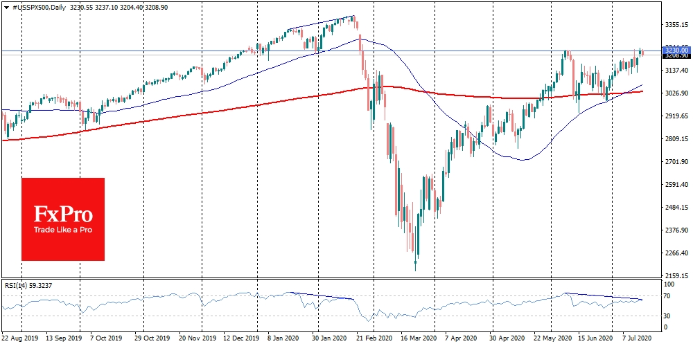 Double top and price-RSI divergence in S&P500