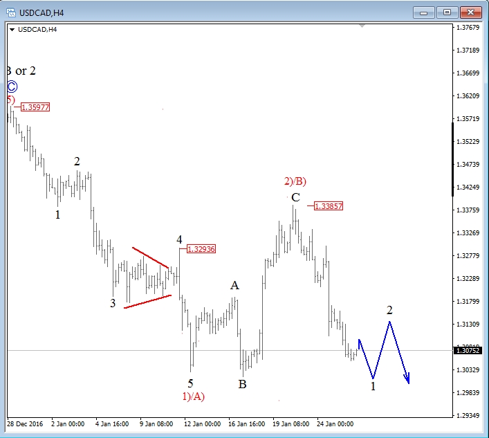 USD/CAD 4 Hour Chart