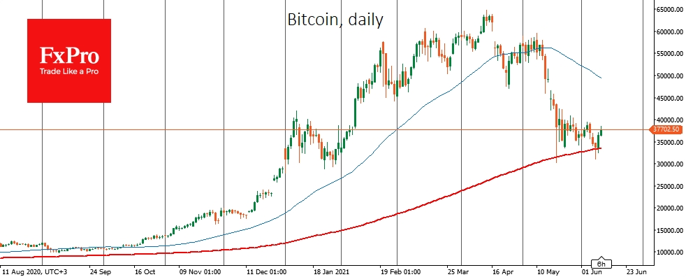 Bitcoin received unusually timely support