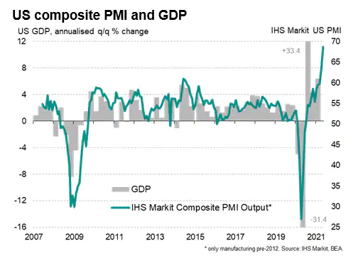 US Composite PMI And GDP