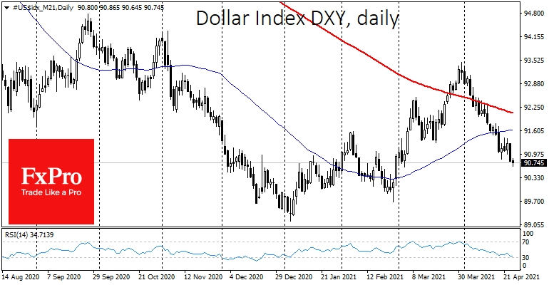 The dollar index is down to the levels of early March
