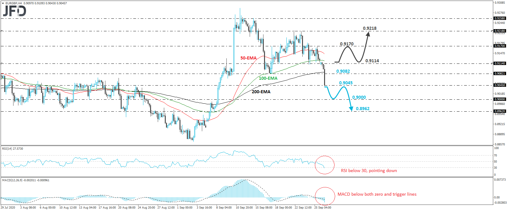 EUR/GBP 4-hour chart technical analysis