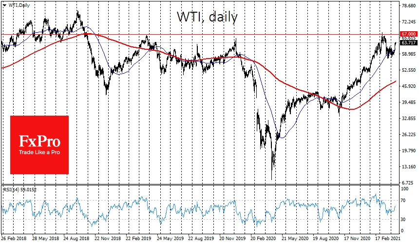 WTI managed to break its upper boundary