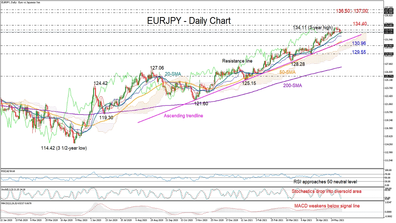 EURJPY_daily_08_06