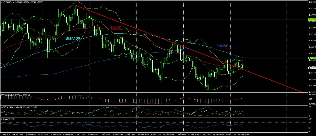 EUR/USD H4 Chart