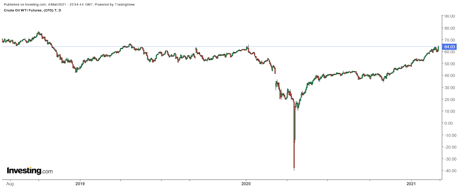 Oil Daily