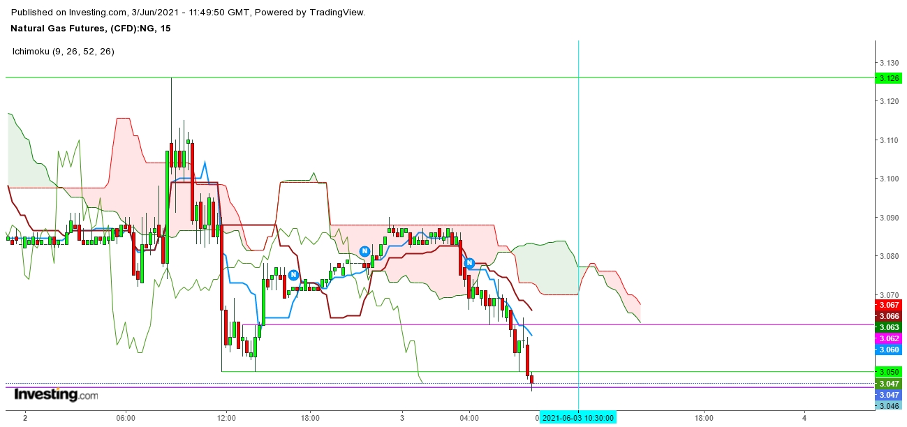 Natural Gas Futures 15 Minutes Chart