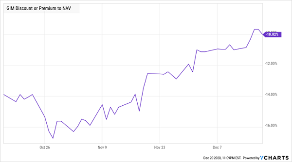 GIM-Discount Premium NAV