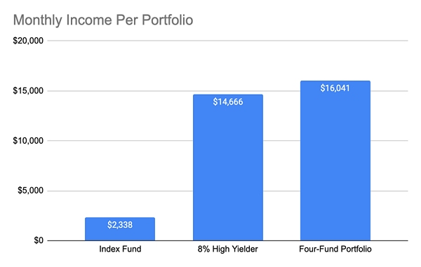 Income By Portfolio Chart