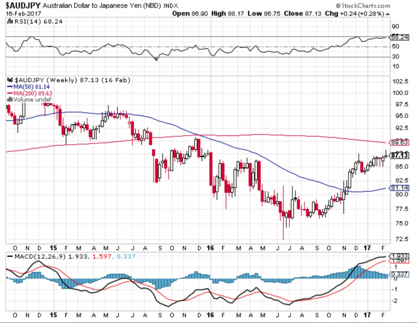 AUD/JPY Weekly Chart