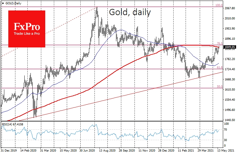 Gold gave an even more bullish signal, coming back above the 200 SMA