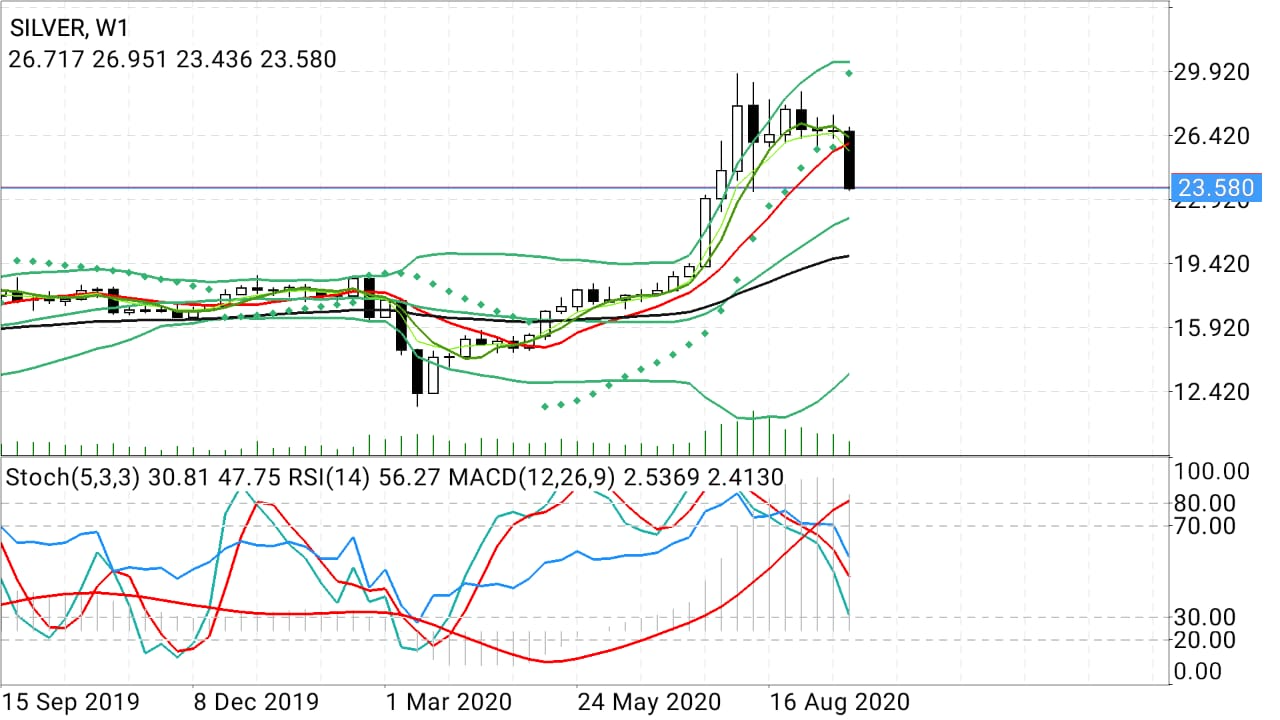 Spot Silver Weekly