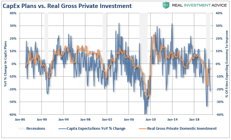 NFIB-Capex Plans Vs Gross Private Domestic Investment