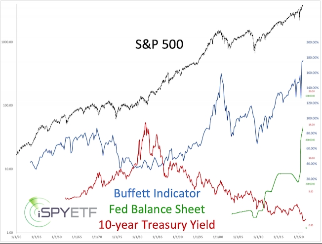 Buffett Indicator 2