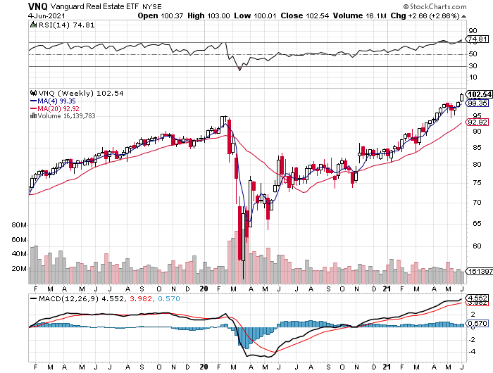 VNQ Weekly Chart