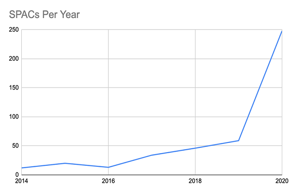 SPACs Per Year Chart