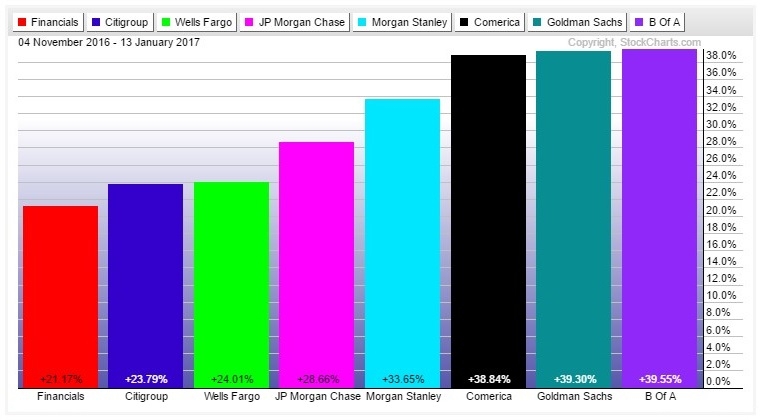 Financial Sector Election Performance Chart