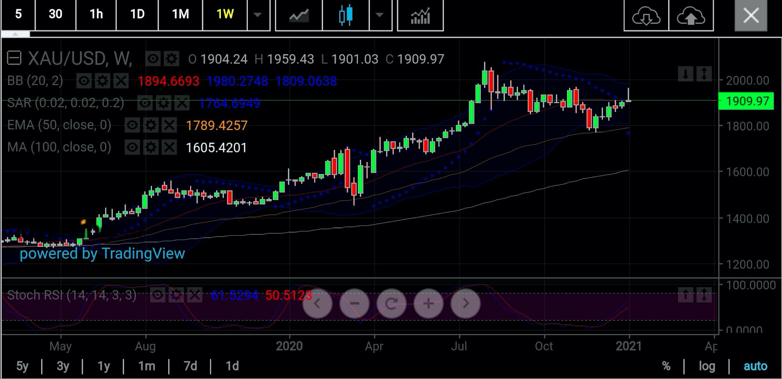 Gold Futures Weekly