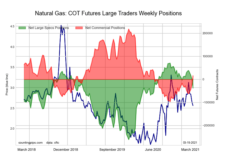 Natural Gas Futures (CME) COT Chart