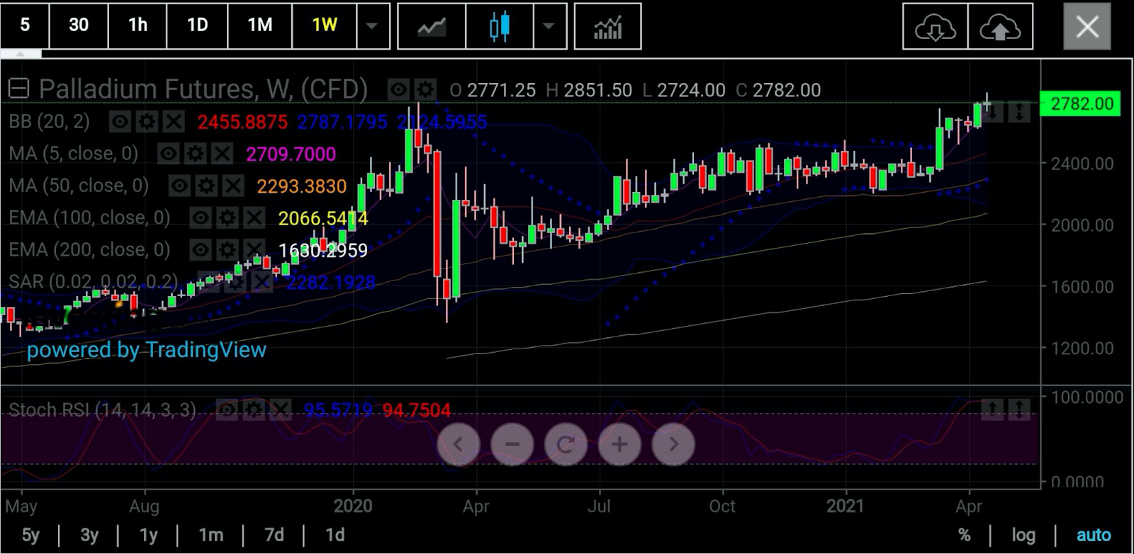 Palladium Futures Weekly