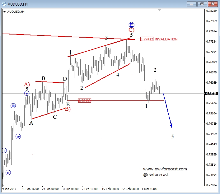 AUD/USD 4 Hour Chart