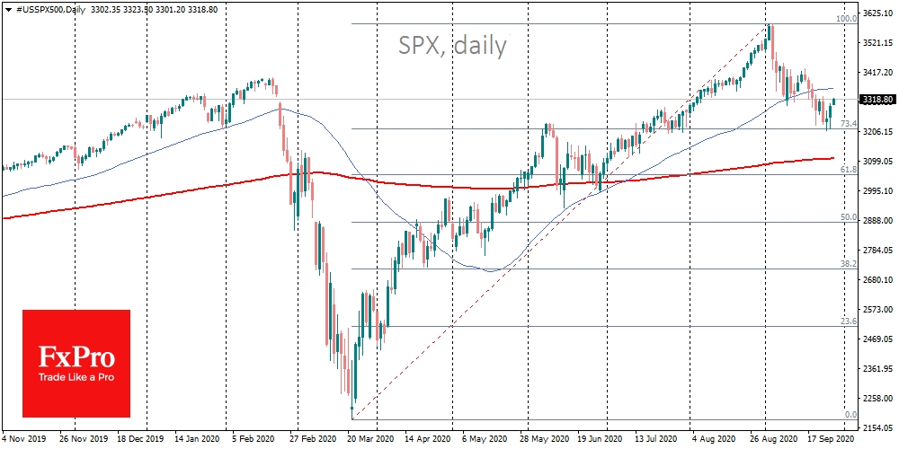 Futures for S&P 500 are now trading 3.3% above Thursday's low