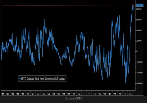 Copper Speculative Positioning Chart