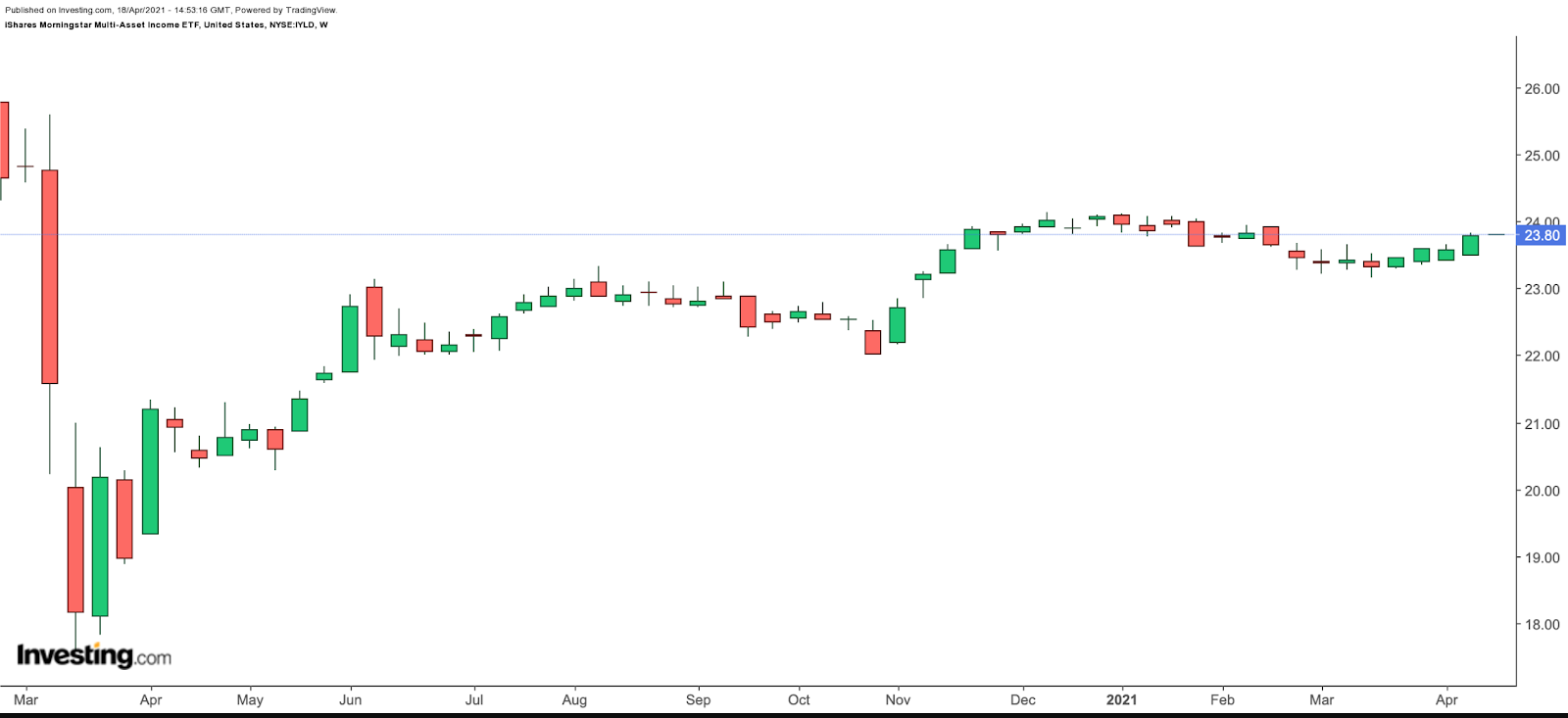 IYLD (Wochenchart)