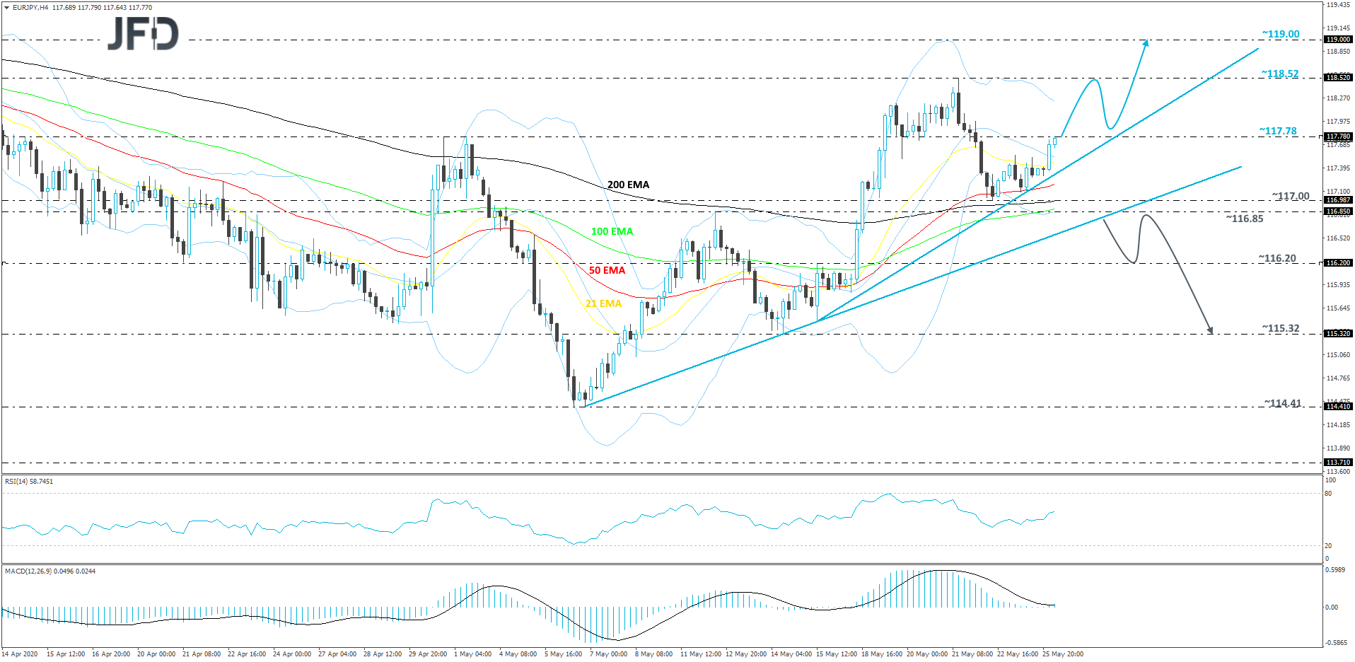 EUR/JPY 4-hour chart technical analysis