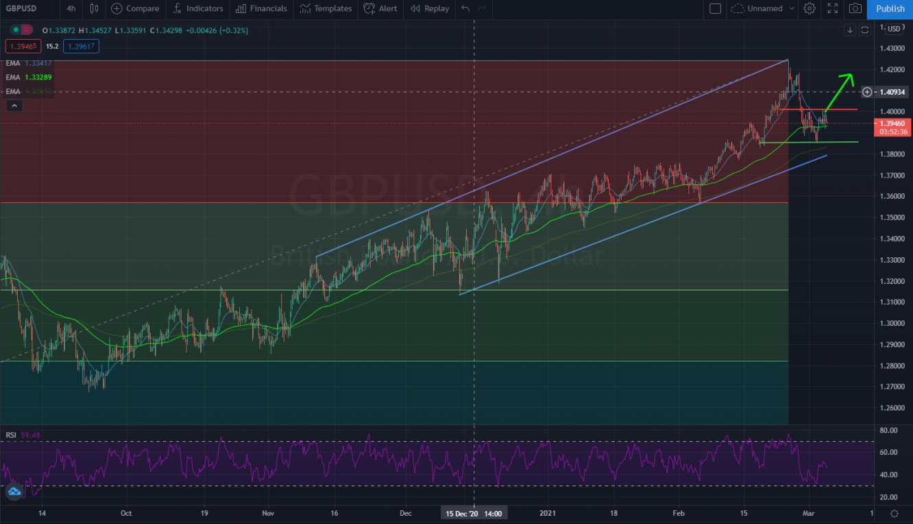 GBPUSD - 4-Hour GBPUSD - 4-Hour