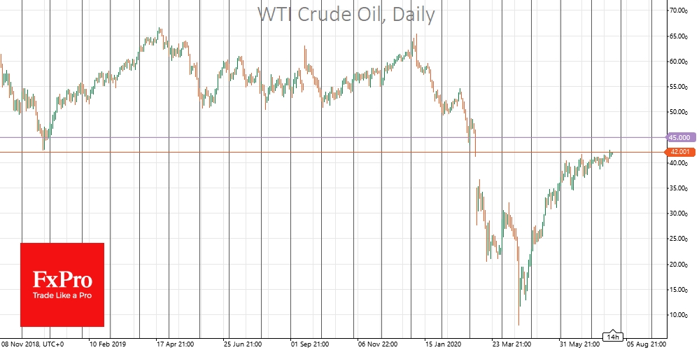 WTI reached levels before OPEC+ price wars in March